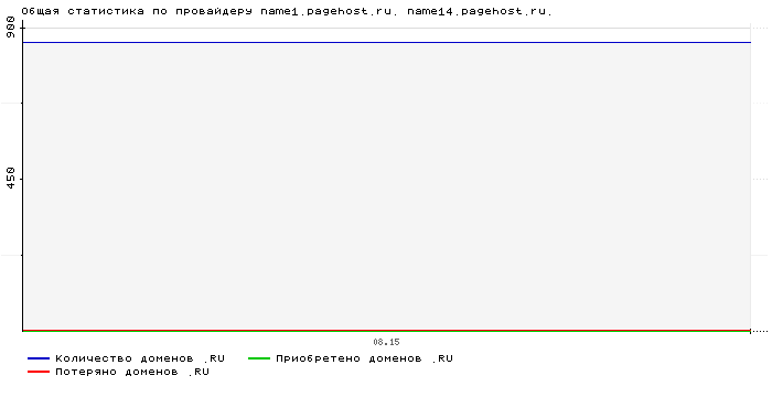 ���������� �� ���������� name1.pagehost.ru. name14.pagehost.ru.